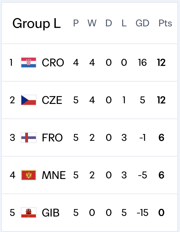 Cục diện bảng L trước trận CH Séc v Croatia