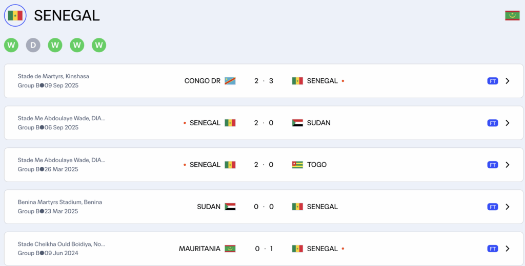 Senegal đang có phong độ cực cao khi chưa thua trong 5 trận gần nhất