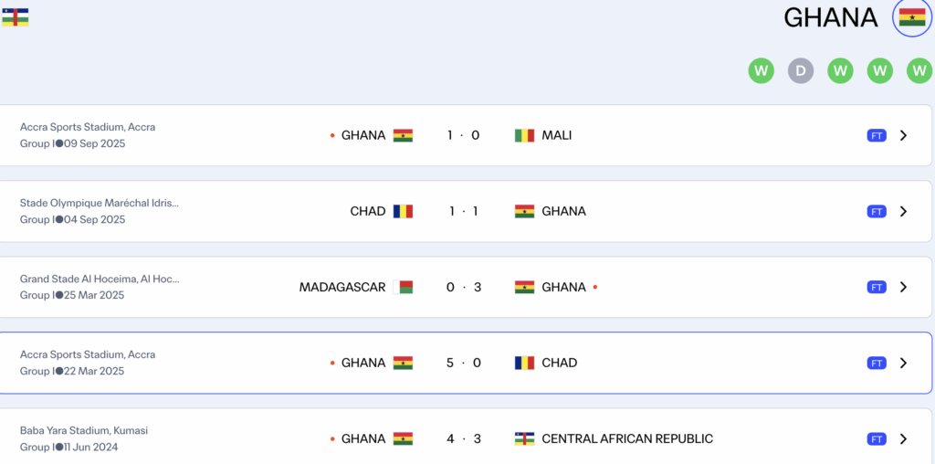 Vẫn là ứng viên sáng giá, Ghana cho thấy phong độ cao khi chưa thua trận nào trong 5 trận gần nhất