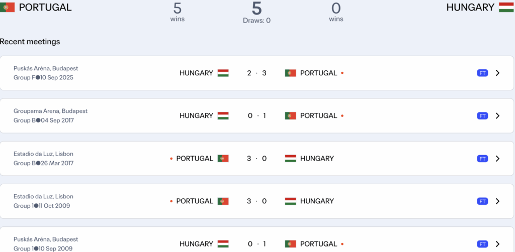 Thành tích đối đầu đang nghiên hẳn về phía Bồ Đào Nha trước trận gặp Hungary