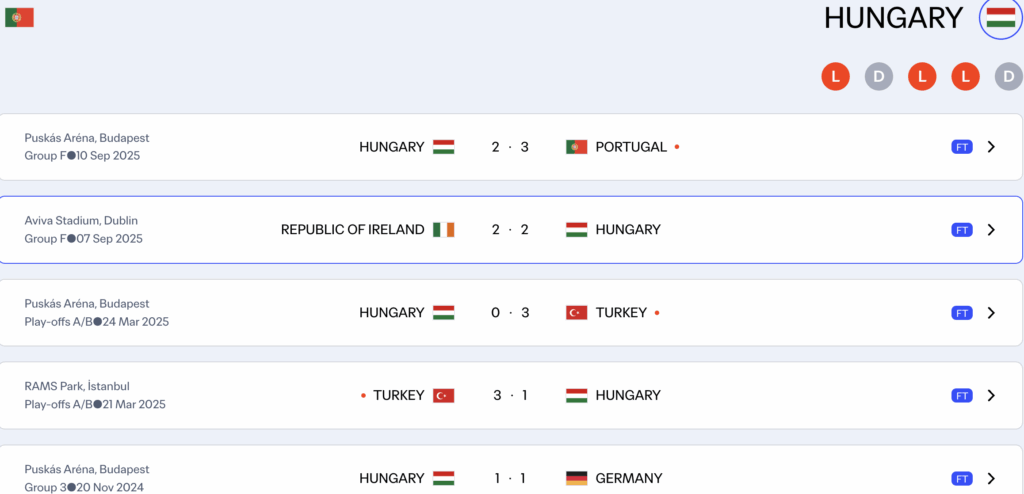 Hungary toàn hòa và thua ở 5 trận gần nhất