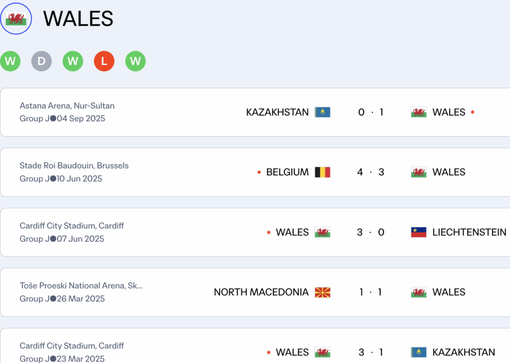 Phong độ của Xứ Wales ở năm trận gần nhất là không thật sự ổn định