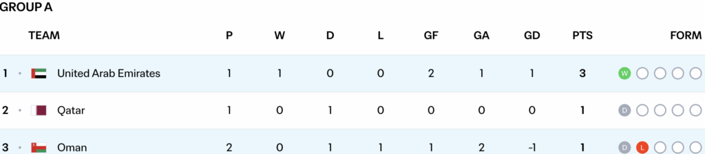 UAE 2-1 Oman - Bảng A VL Thứ tư khu vực AFC World Cup 2026