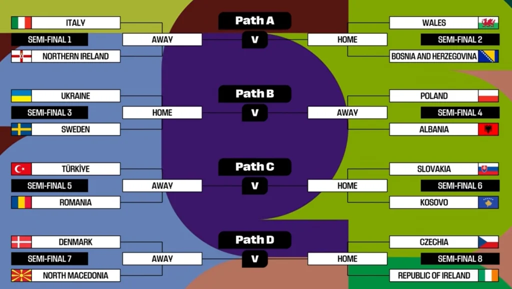 Play-off World Cup 2026 khu vực châu Âu