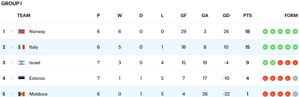 Bảng I - Cục diện trước trận Moldova v Italia