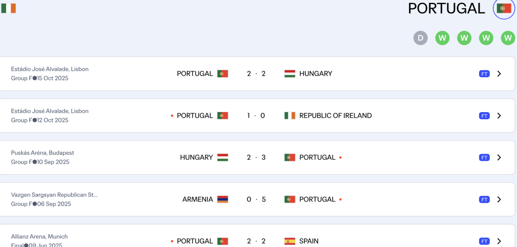 Bồ Đào Nha đang bất bại và đầy khí thế trước chuyến làm khách tại Ireland