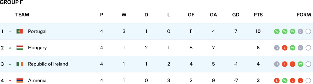 Bảng F với Bồ Đào Nha đang nhất bảng