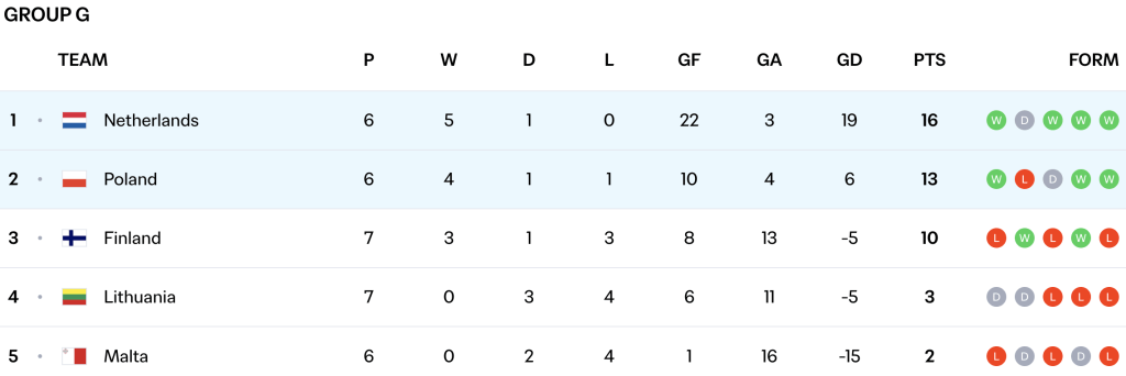 Bảng G trước thềm trận Ba Lan v Hà Lan