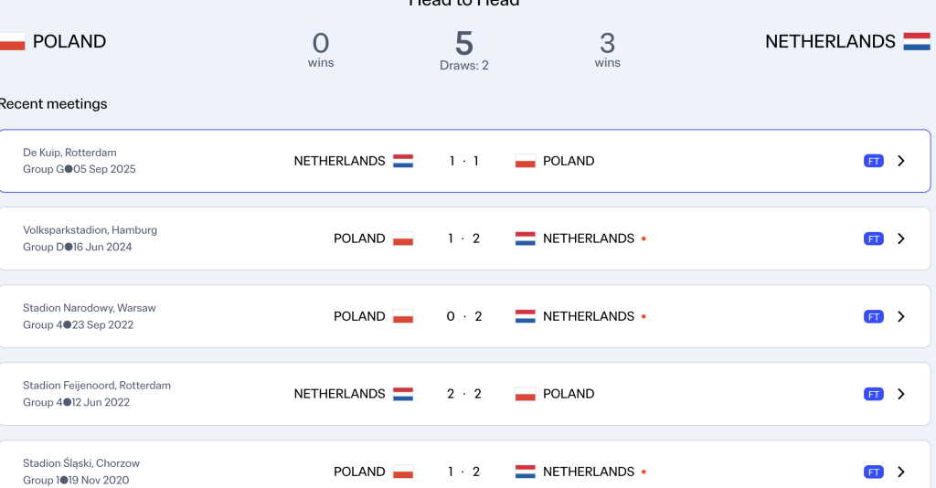 Ba Lan chưa thể đánh bại Hà Lan trong 5 lần gần nhất đối đầu