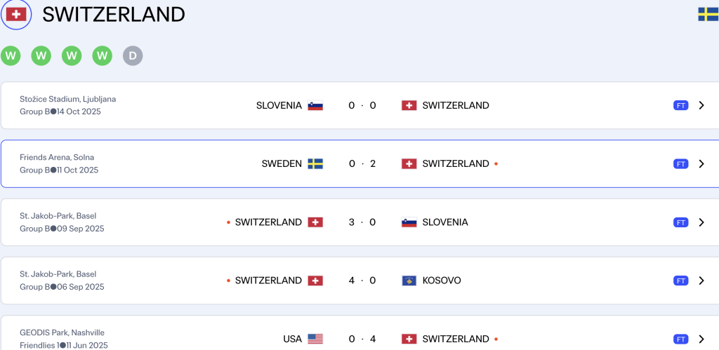 Thụy Sĩ chưa thua trong 5 trận gần nhất 