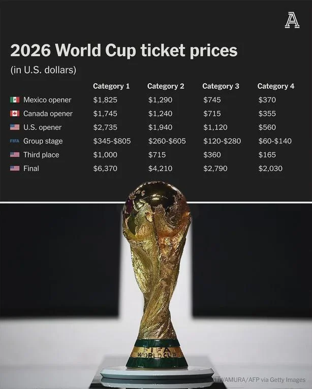 Vé World Cup 2026 đạt ngưỡng nửa tỷ